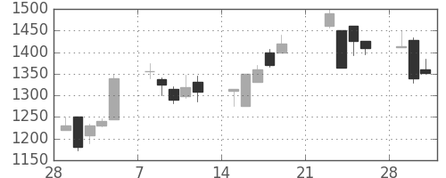 ハウスの日足チャート(1999年3月)