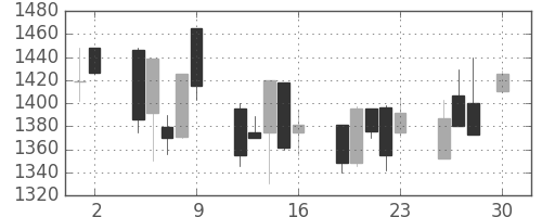 ハウスの日足チャート(1999年4月)