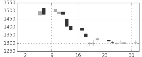 ハウスの日足チャート(1999年5月)