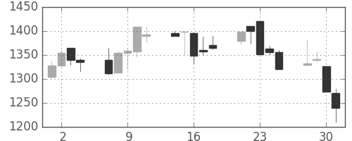 ハウスの日足チャート(1999年6月)