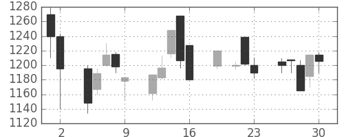 ハウスの日足チャート(1999年7月)