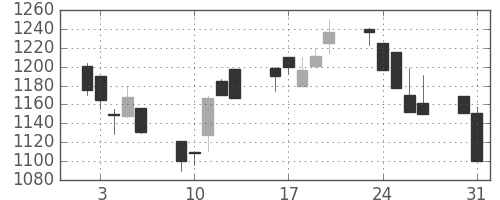 ハウスの日足チャート(1999年8月)