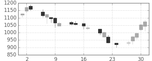 ハウスの日足チャート(1999年9月)