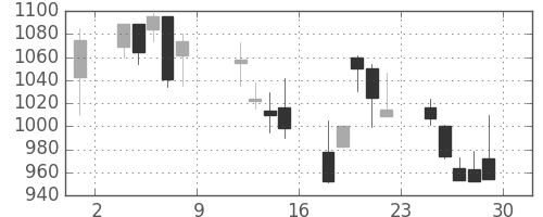 ハウスの日足チャート(1999年10月)