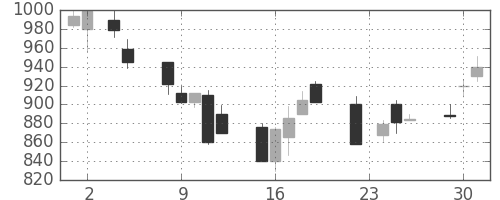 ハウスの日足チャート(1999年11月)