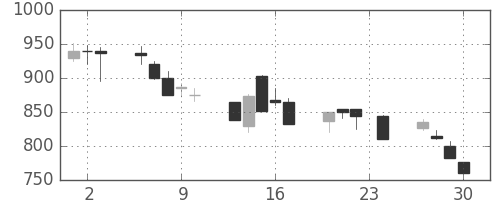 ハウスの日足チャート(1999年12月)