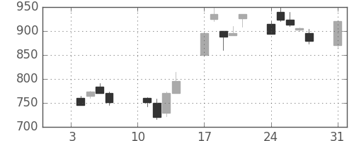 ハウスの日足チャート(2000年1月)