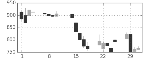ハウスの日足チャート(2000年2月)