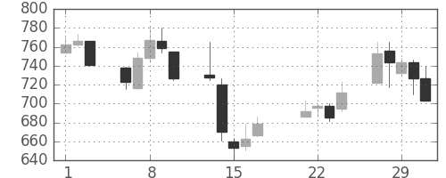 ハウスの日足チャート(2000年3月)