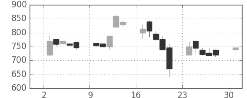 ハウスの日足チャート(2000年4月)