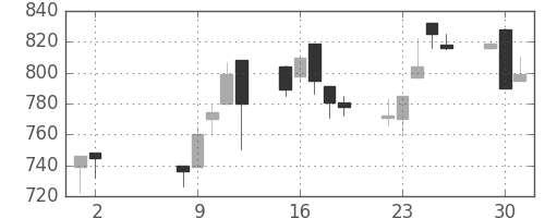 ハウスの日足チャート(2000年5月)
