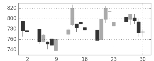 ハウスの日足チャート(2000年6月)