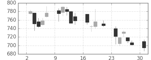 ハウスの日足チャート(2000年7月)
