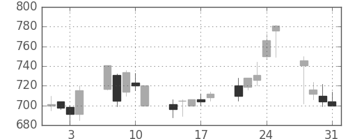 ハウスの日足チャート(2000年8月)