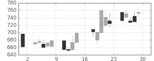 ハウスの日足チャート(2000年9月)