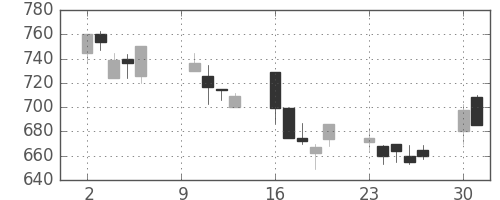 ハウスの日足チャート(2000年10月)