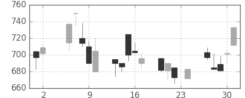 ハウスの日足チャート(2000年11月)