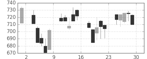 ハウスの日足チャート(2000年12月)