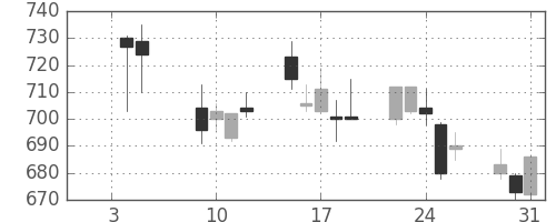 ハウスの日足チャート(2001年1月)