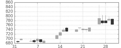 ハウスの日足チャート(2001年2月)