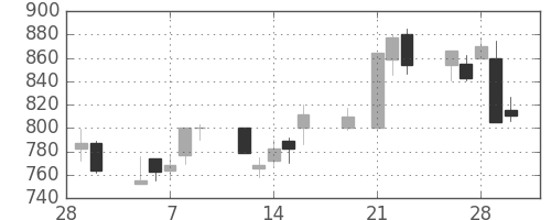 ハウスの日足チャート(2001年3月)