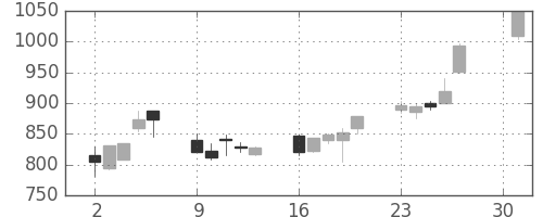 ハウスの日足チャート(2001年4月)