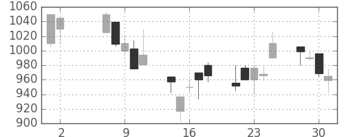 ハウスの日足チャート(2001年5月)