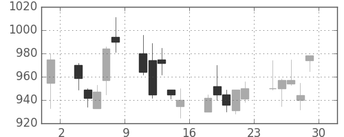 ハウスの日足チャート(2001年6月)