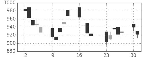 ハウスの日足チャート(2001年7月)