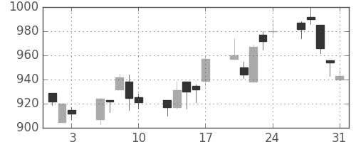 ハウスの日足チャート(2001年8月)