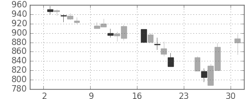 ハウスの日足チャート(2001年9月)