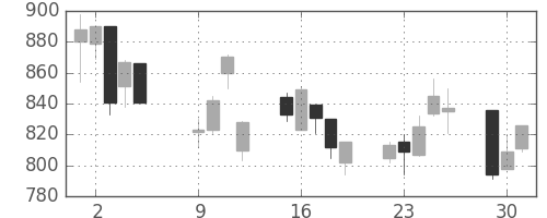 ハウスの日足チャート(2001年10月)