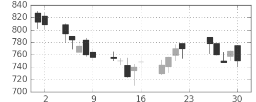 ハウスの日足チャート(2001年11月)