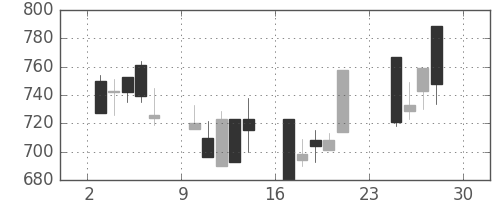 ハウスの日足チャート(2001年12月)