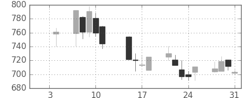 ハウスの日足チャート(2002年1月)