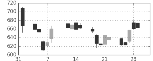 ハウスの日足チャート(2002年2月)