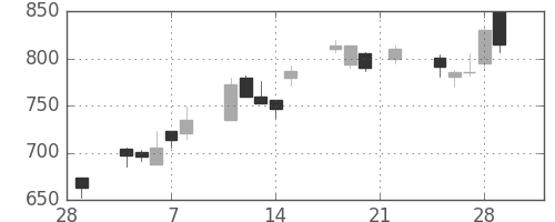 ハウスの日足チャート(2002年3月)