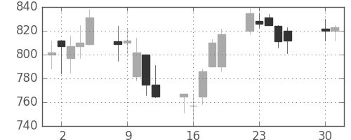 ハウスの日足チャート(2002年4月)