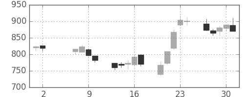 ハウスの日足チャート(2002年5月)