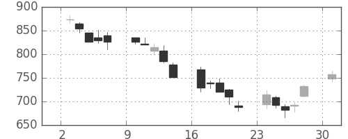 ハウスの日足チャート(2002年6月)