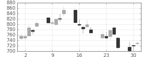 ハウスの日足チャート(2002年7月)