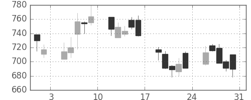 ハウスの日足チャート(2002年8月)