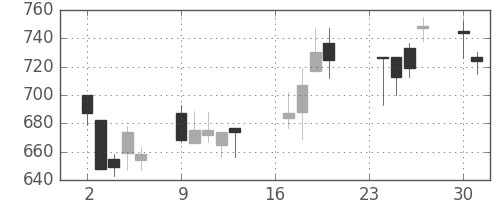 ハウスの日足チャート(2002年9月)