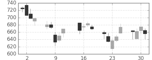 ハウスの日足チャート(2002年10月)
