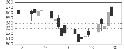 ハウスの日足チャート(2002年11月)