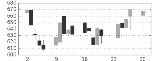 ハウスの日足チャート(2002年12月)