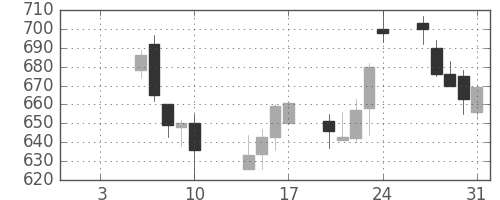 ハウスの日足チャート(2003年1月)