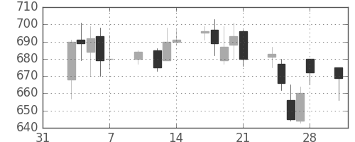 ハウスの日足チャート(2003年2月)