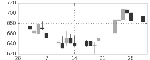 ハウスの日足チャート(2003年3月)