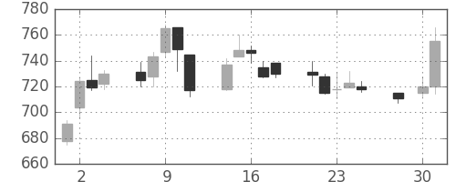 ハウスの日足チャート(2003年4月)